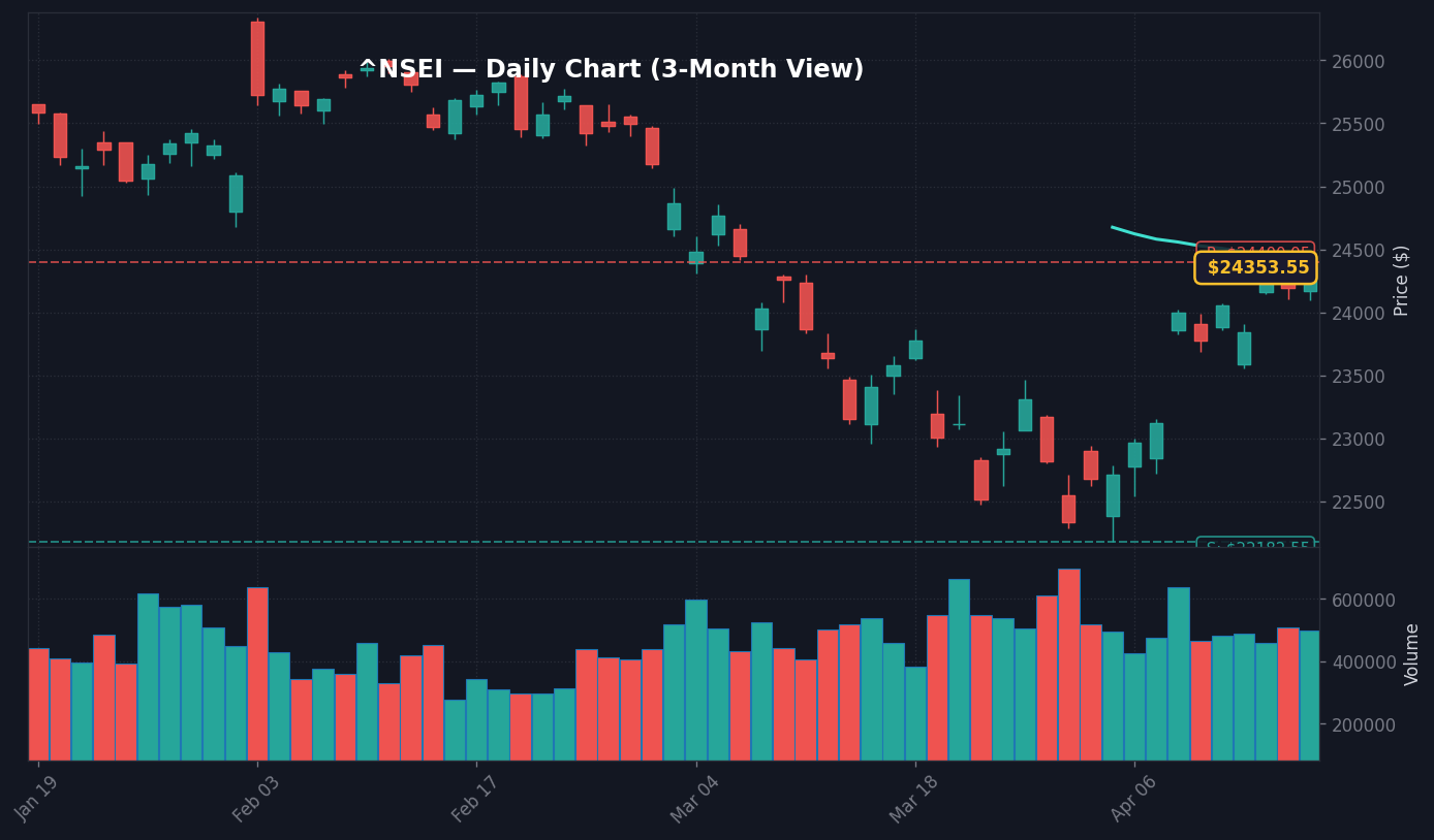 NIFTY 50 दैनिक चार्ट 3 महीने